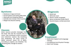 MND Symptoms, Causes